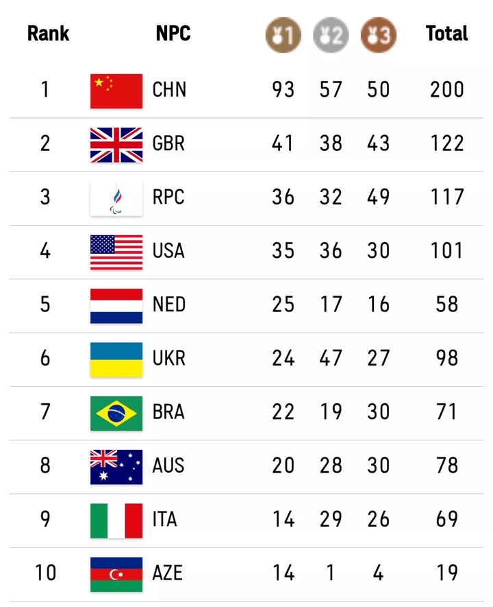 東京殘奧會金牌榜實時更新，全球運動員展現堅韌不拔的精神風采