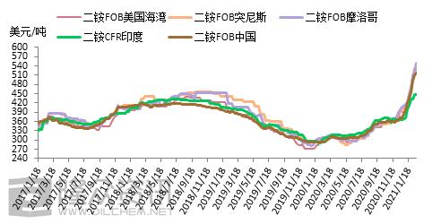 六國二銨最新價格動態與市場價格走勢分析