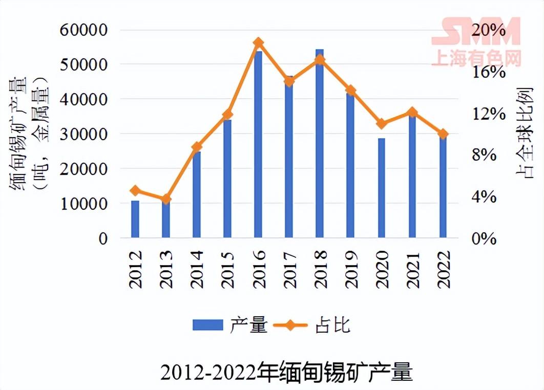 緬甸錫最新動態(tài)與行業(yè)展望