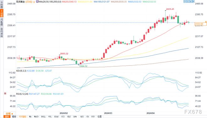 黃金未來走勢最新預測，分析與投資建議