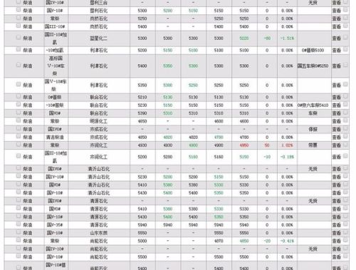 最新柴油價格，每噸多少錢？全面解析柴油價格走勢！