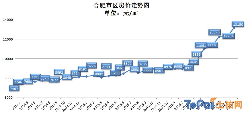 合肥房價走勢最新消息，市場分析與預測報告揭秘未來趨勢