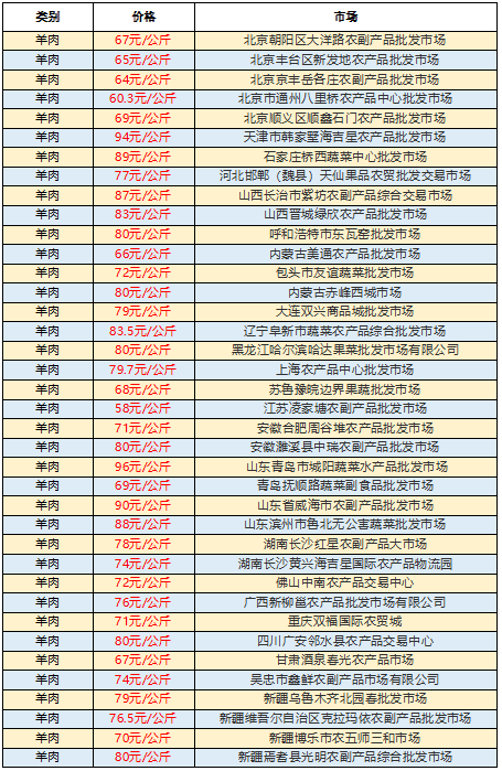 全國羊價最新動態(tài)，最新價格及分析概述