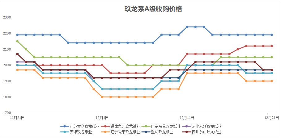 最新紙價(jià)格走勢(shì)分析與預(yù)測(cè)