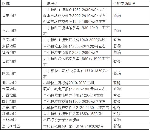 尿素市場(chǎng)最新價(jià)格動(dòng)態(tài)及分析摘要