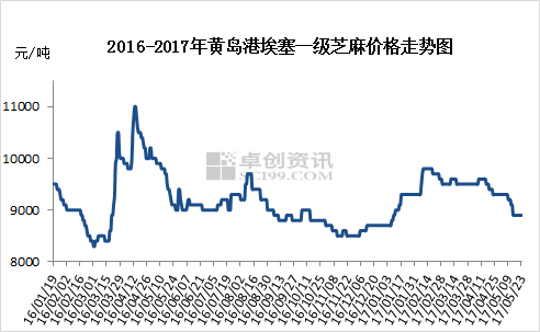 今日芝麻價格行情及深度分析