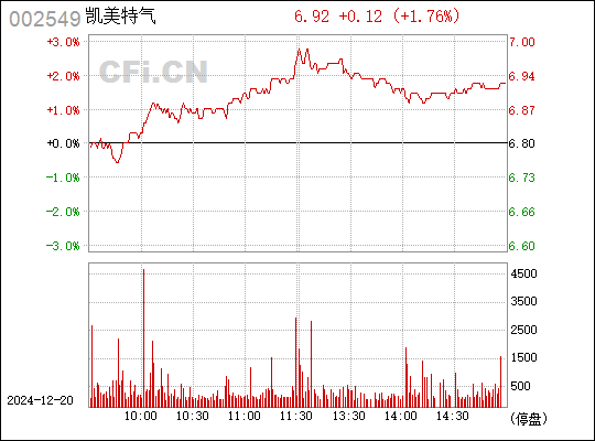 凱美特氣最新消息全面解析與動態更新