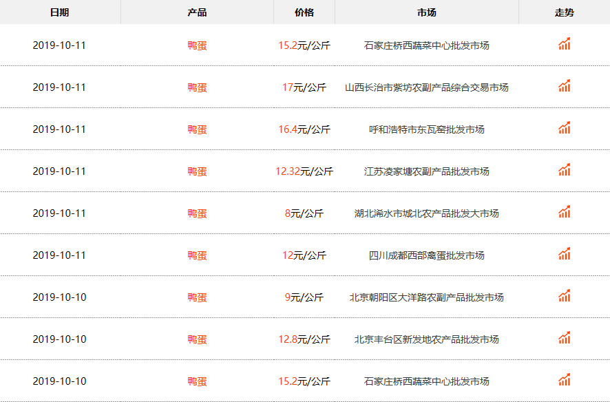 鴨蛋最新行情,鴨蛋最新行情分析