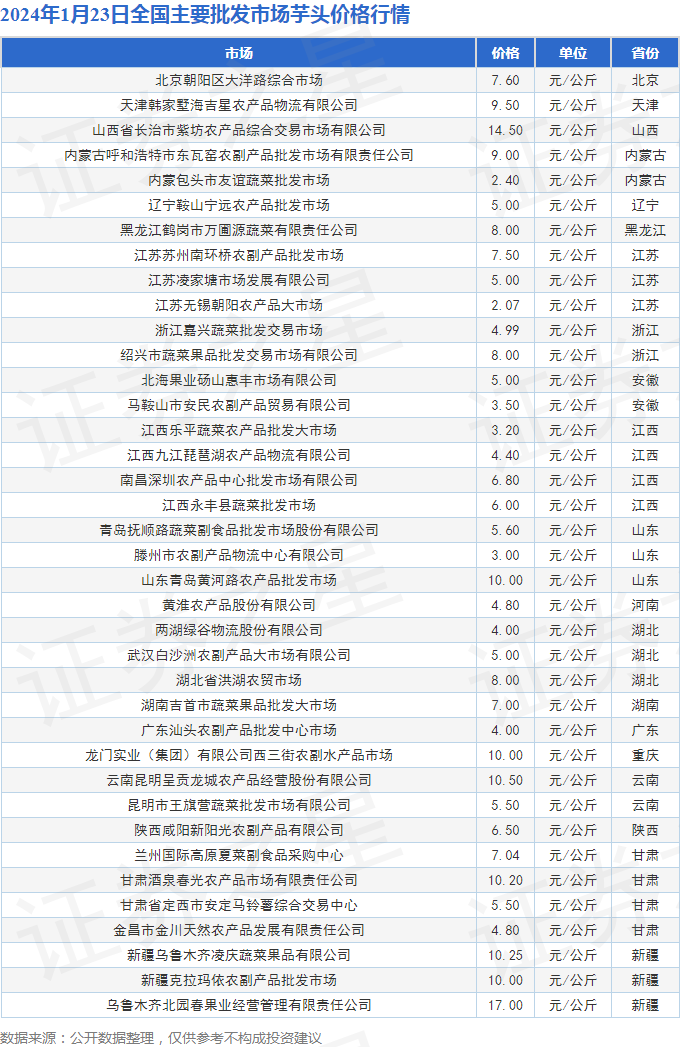 今日芋頭最新價格行情,今日芋頭最新價格行情分析