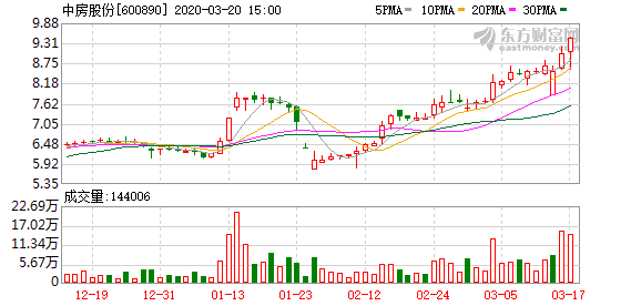 中房股份最新動態(tài)全面解析