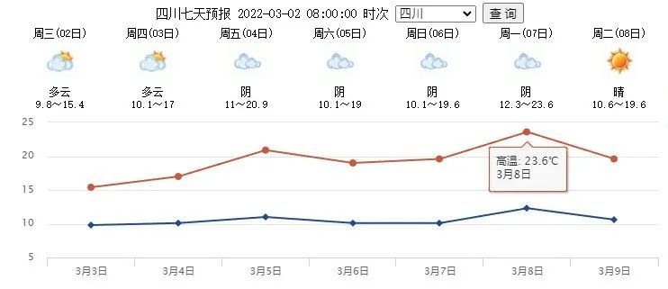 廣元最新天氣預報更新通知