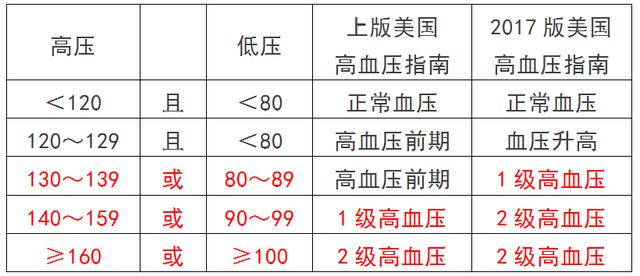 高血壓分級最新標準及其應用詳解