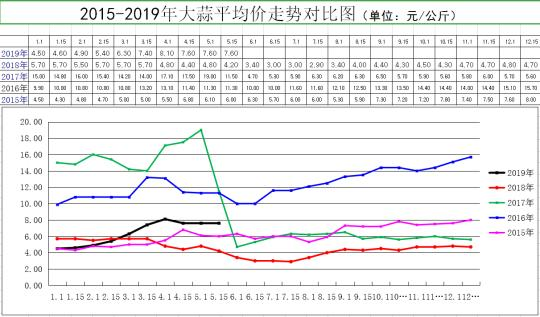 大蒜最新價(jià)格行情走勢(shì)分析與預(yù)測(cè)