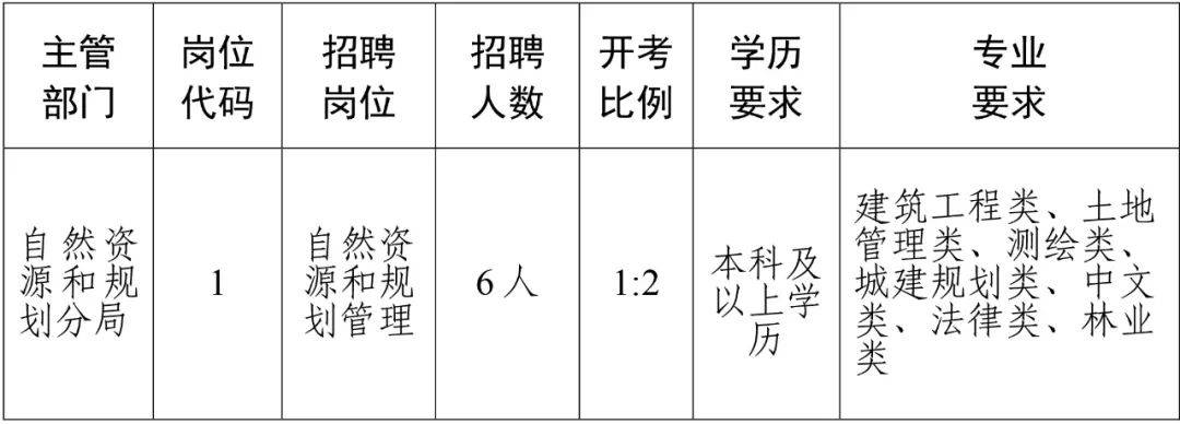 彭澤縣自然資源和規劃局最新招聘信息全面解析