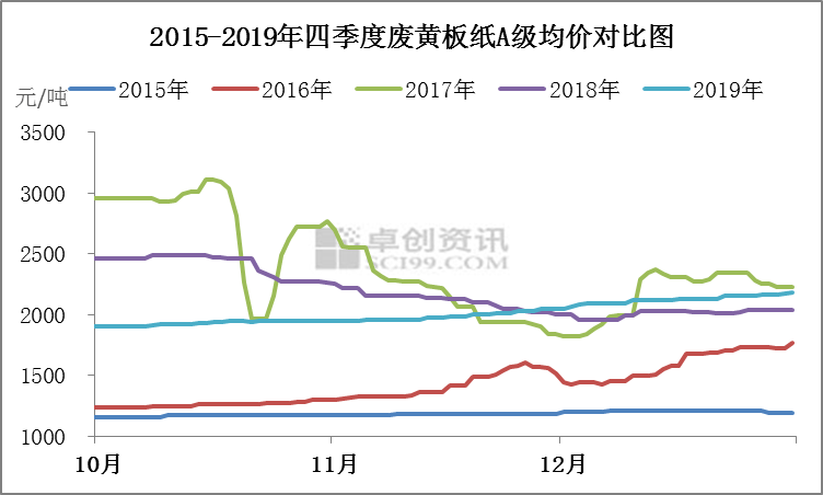 廢紙最新走勢圖及市場趨勢分析與未來展望