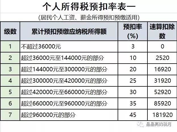 最新稅率表2019詳解及概覽