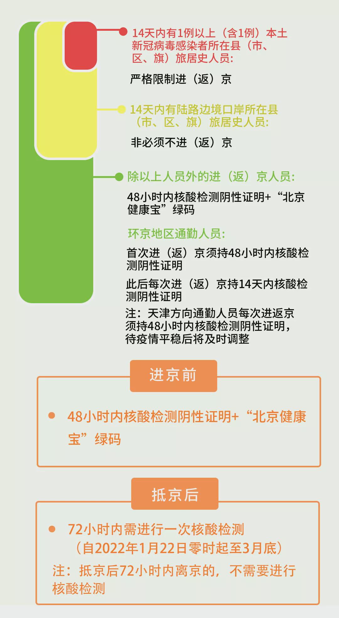 北京全面加強防疫措施，筑牢疫情防控防線，公布最新等級防疫措施