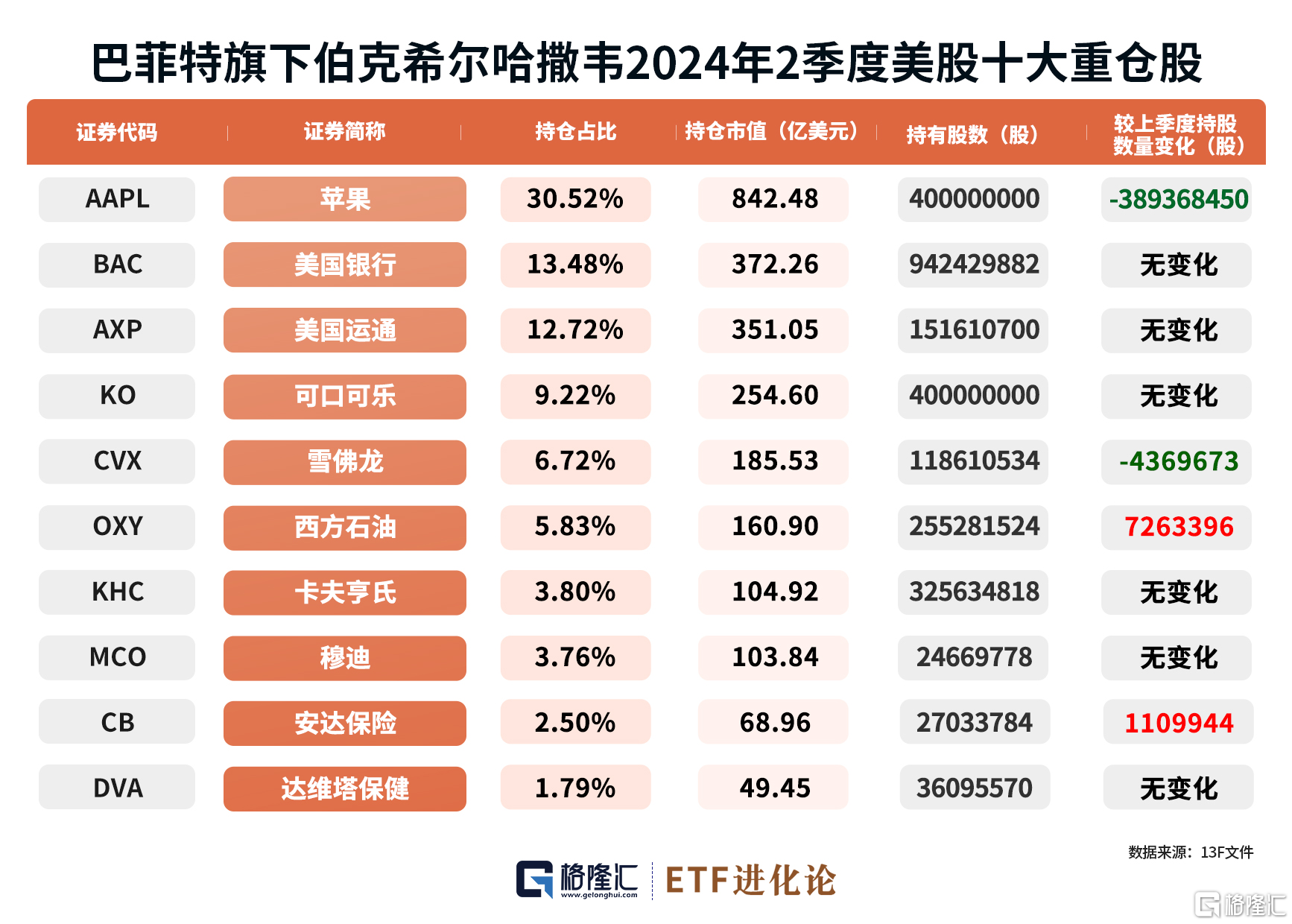 巴菲特最新持倉揭示，價值投資的新動態