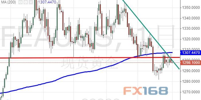 現貨黃金最新行情分析