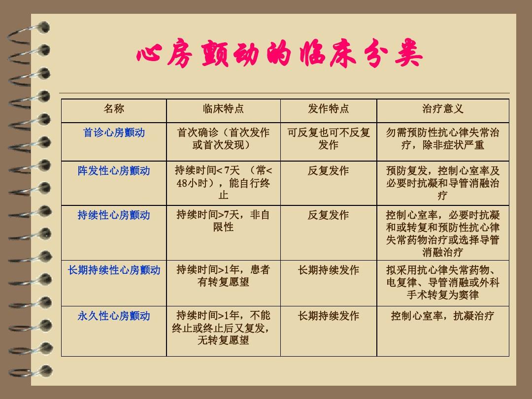 最新房顫分型,最新房顫分型研究及其臨床意義