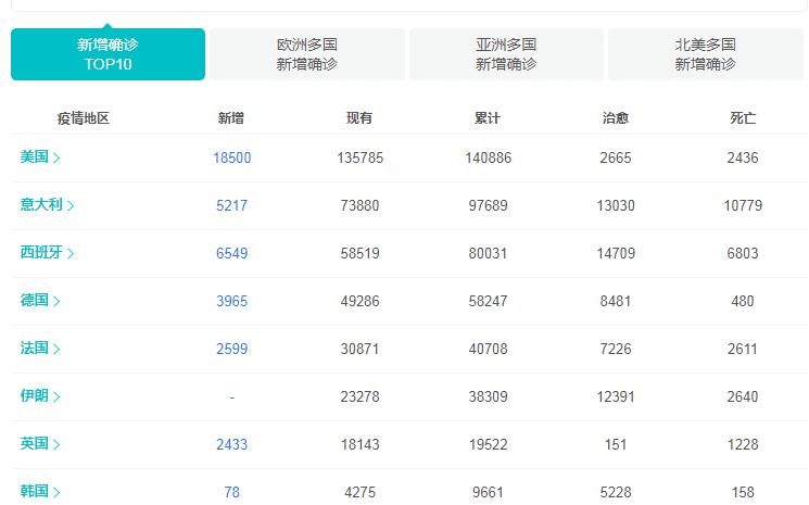 今日最近最新國外疫情,今日最新國外疫情概況