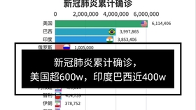 全球抗疫焦點，巴西與印度最新確診人數(shù)分析