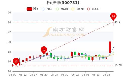 科培最新股價動態與市場解讀