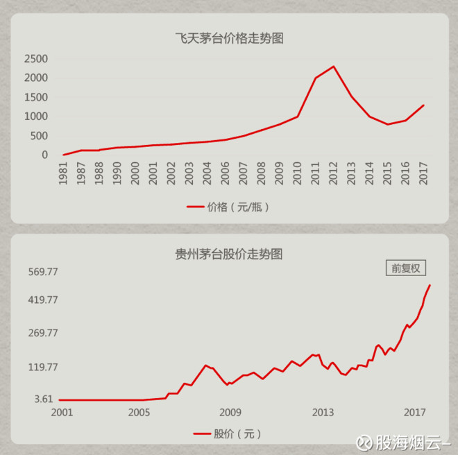 貴州茅臺最新價格走勢及其分析