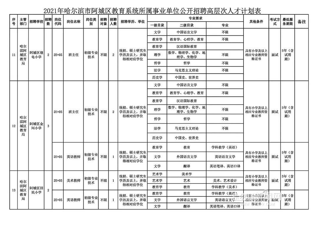 阿城最新招聘信息全面概覽