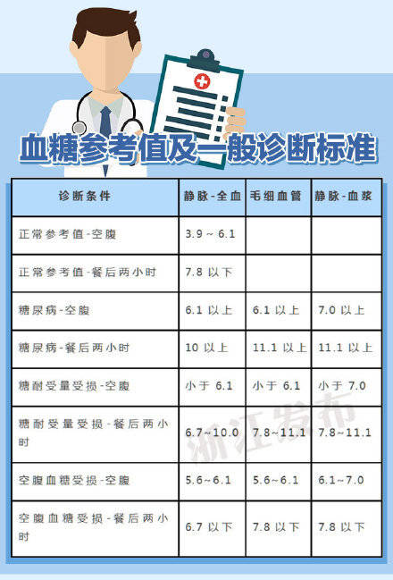 最新空腹血糖標準及其重要性解析