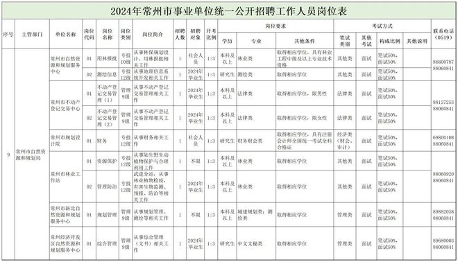 洱源縣自然資源和規劃局最新招聘信息公告發布