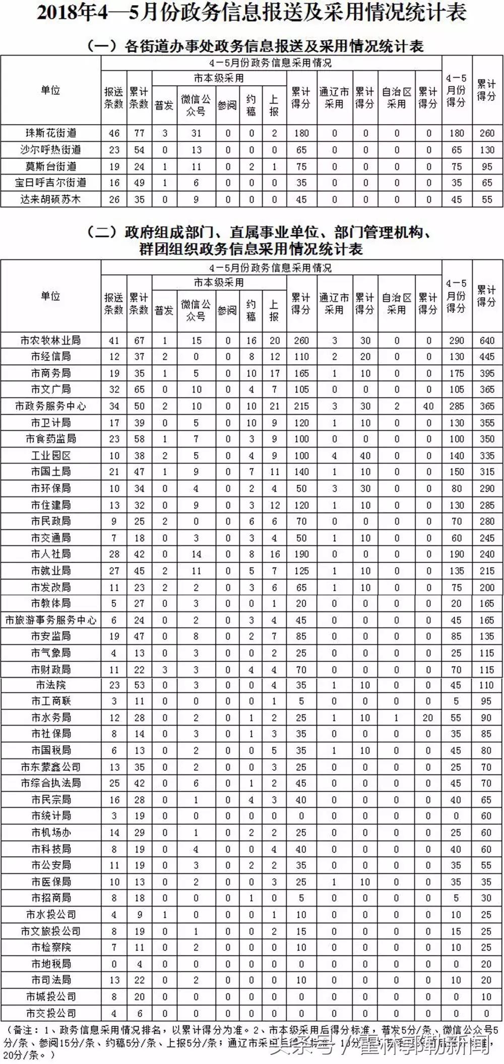 霍林郭勒市統計局最新動態新聞發布