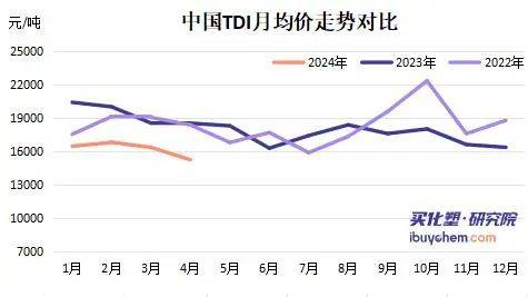 TDI最新價(jià)格及動(dòng)態(tài)分析概覽