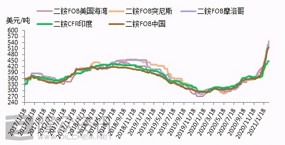 二銨價格行情分析與展望，最新價格及趨勢預測