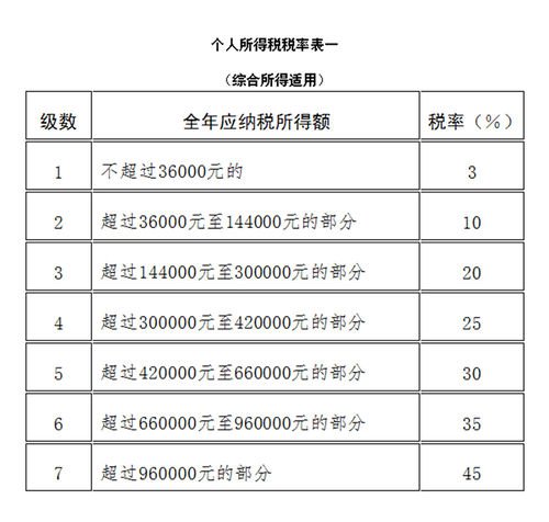 最新個人所得稅稅率詳解及概覽